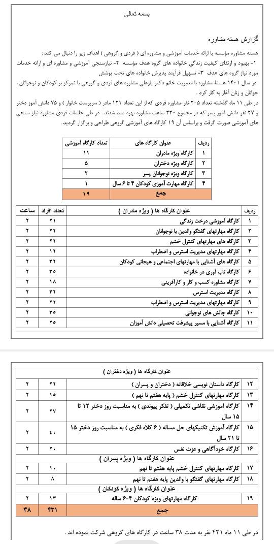 گزارش عملکرد یک ساله هسته مشاوره موسسه که با هدف بهبود کیفیت زندگی خانواده ها و نیاز سنجی   آموزشی و مشاوره ای از جامعه هدف ( زنان ، جوانان، کودکان و نوجوانان)