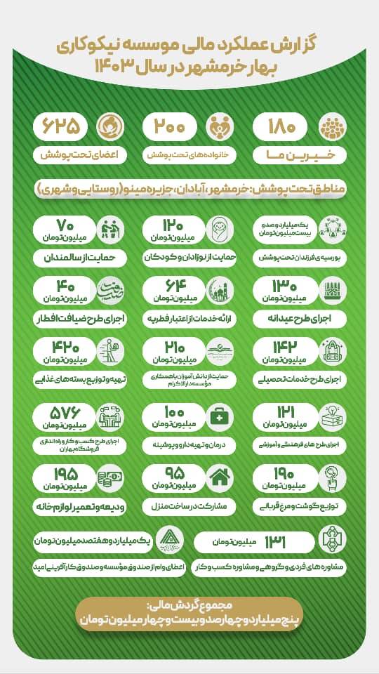  گزارش مالی سال ۱۴۰۳ مؤسسه نیکوکاری بهار